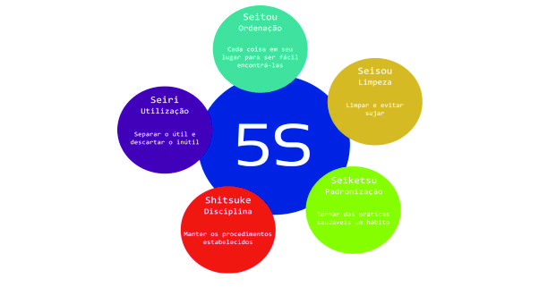 O que é o 5S e qual a sua importância?