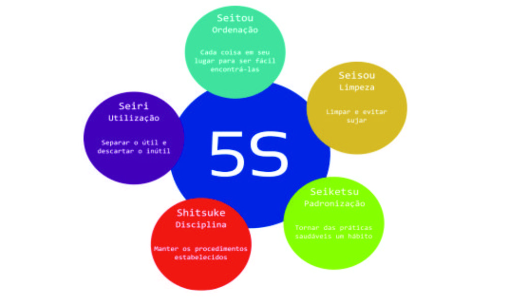 O que é o 5S e qual a sua importância?